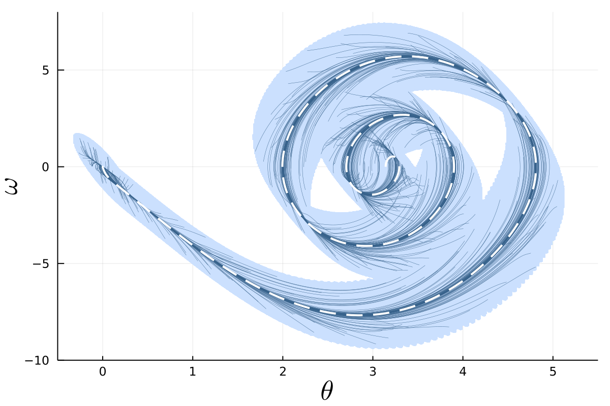 Projection of the incremental region of attraction along a trajectory